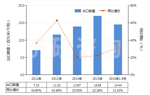 2012-2016年9月中國染色的粘膠長絲機織物(按重量計粘膠纖維長絲、扁條或類似品含量≥85%)(HS54082210)出口量及增速統(tǒng)計